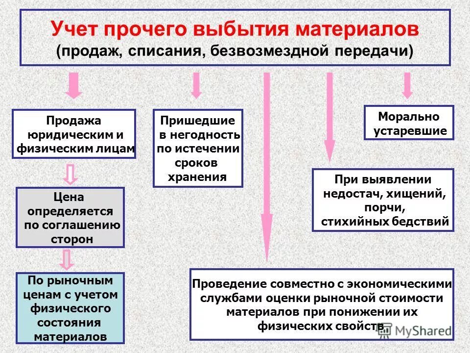 Учет реализации материалов. Учет поступления и списания материалов. Учет списания материалов. Документальное оформление выбытия материалов. Схема списания материалов на производстве.