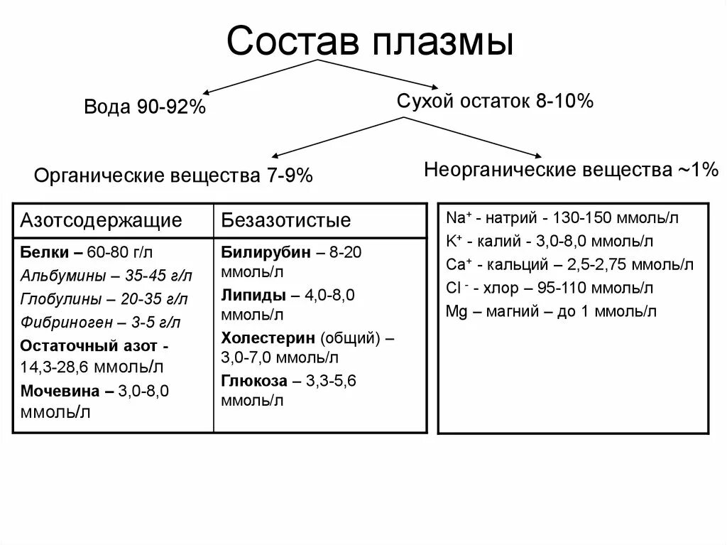 Состав свойства и функции крови таблица. Состав и функции плазмы. Характеристика плазмы крови. Каков состав плазмы. Состав плазмы крови схема.