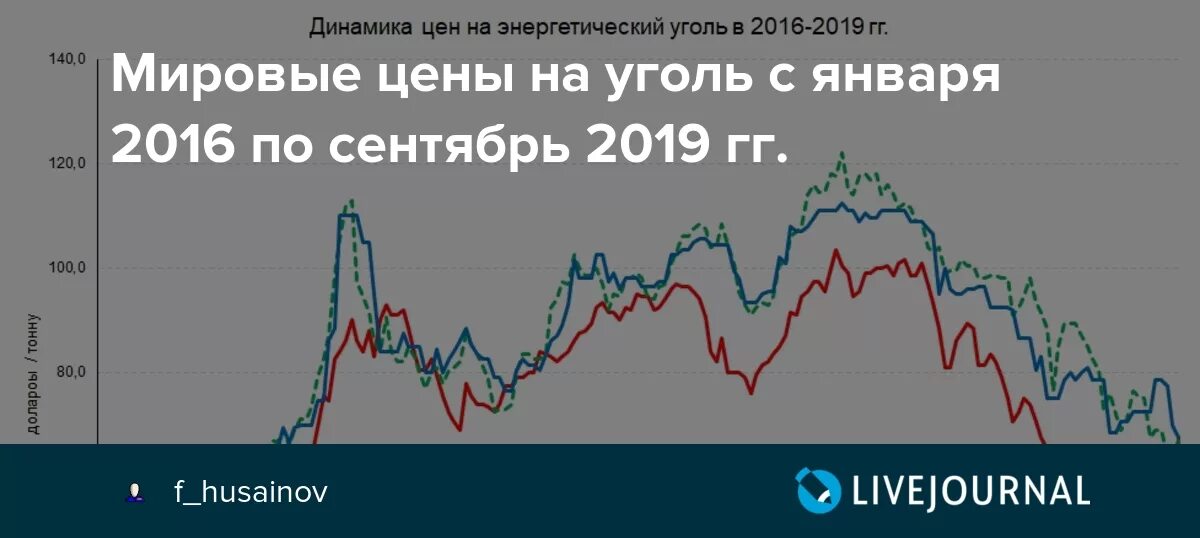 Марки энергетического угля. Динамика цен на уголь. Динамика цен на энергетический уголь. Мировые цены на уголь динамика. Стоимость угля на мировом рынке.