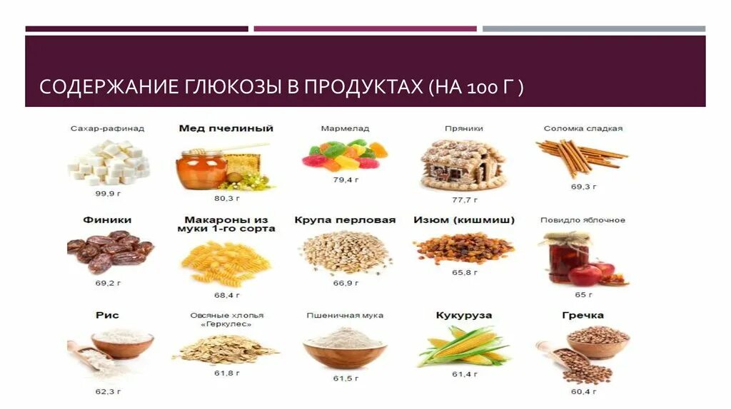 В чём содержится Глюкоза в продуктах питания таблица. Источники Глюкозы в пище. Пищевые источники Глюкозы. Продукты содержащие сахар.