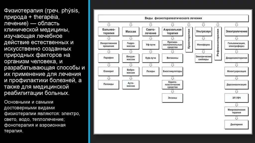 Методики физиотерапевтических процедур. Физиотерапия схема 8 видов. Физиотерапия структурно логическая схема. Физиотерапия классификация методов физиотерапии. Простейшие физиотерапевтические процедуры схема.