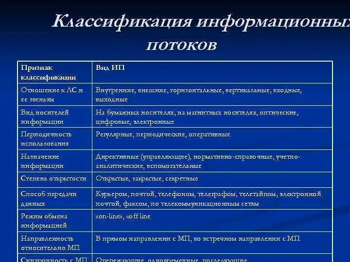 Классификационные признаки информации