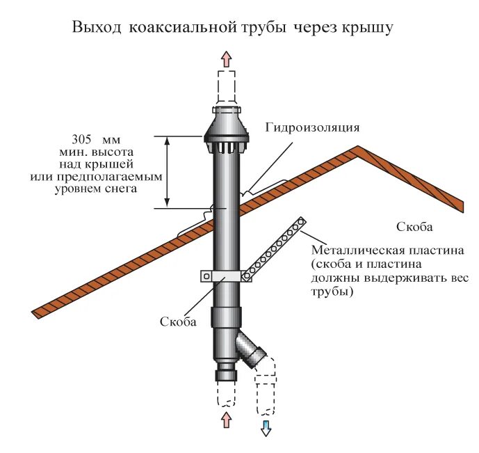 Необмерзающий коаксиальный дымоход. Выход коаксиальной трубы. Дымоход коаксиальный 880. Дымоход коаксиальный 110*81 для газового котла. Выход коаксиальной трубы.