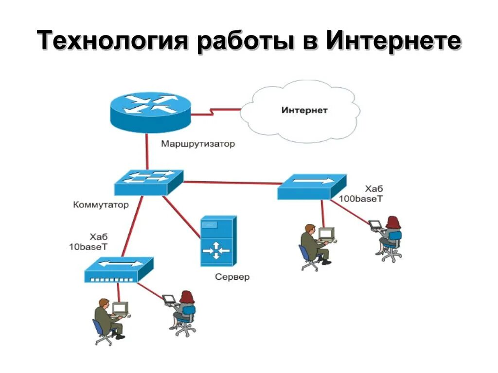 Для работы с данной сетью. Технология работы в интернете. схема работы интернета. технология работы в сети интернет. принцип работы интернета.