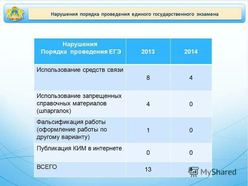 Памятка участника. Экзамены нарушения. Время проведения экзаменов. Порядок проведения огэ. Провалил экзамен.