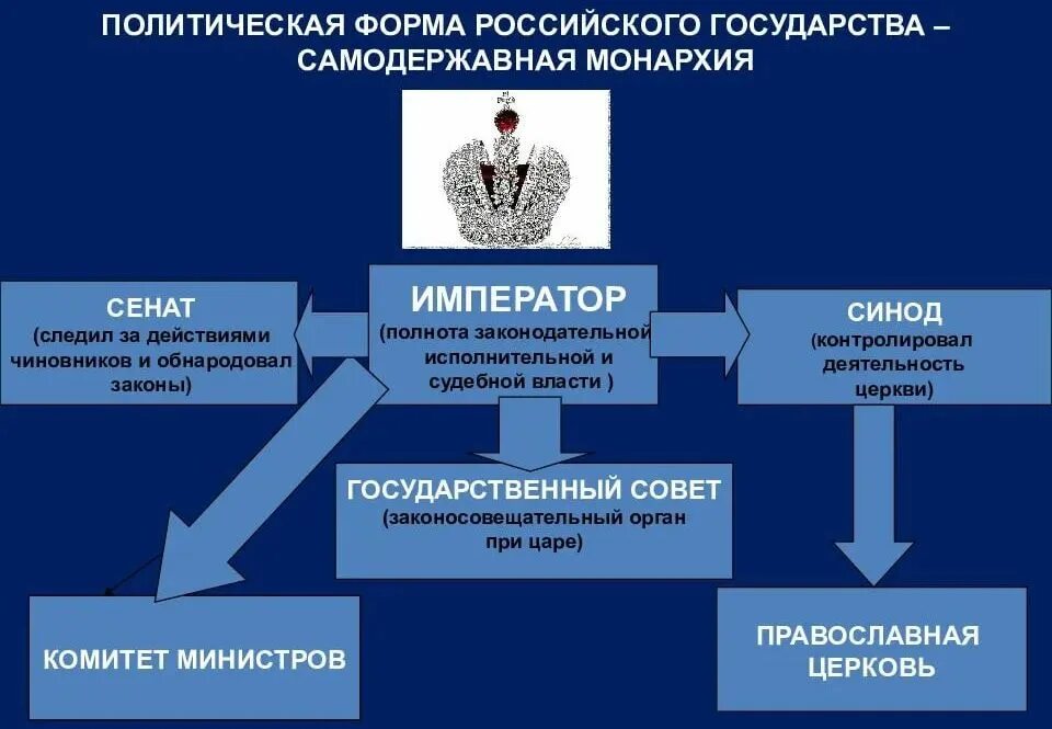 Политическая форма правления в россии