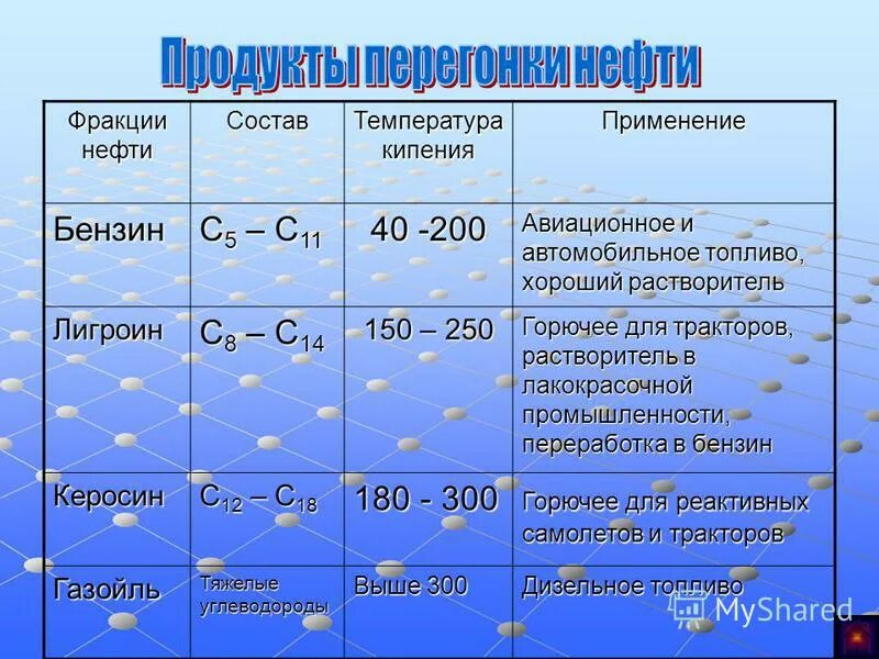 Бензин формула химическая. Температуры кипения нефтяных фракций. Фракции нефти таблица. Нефть состав и применение. Свойства керосина