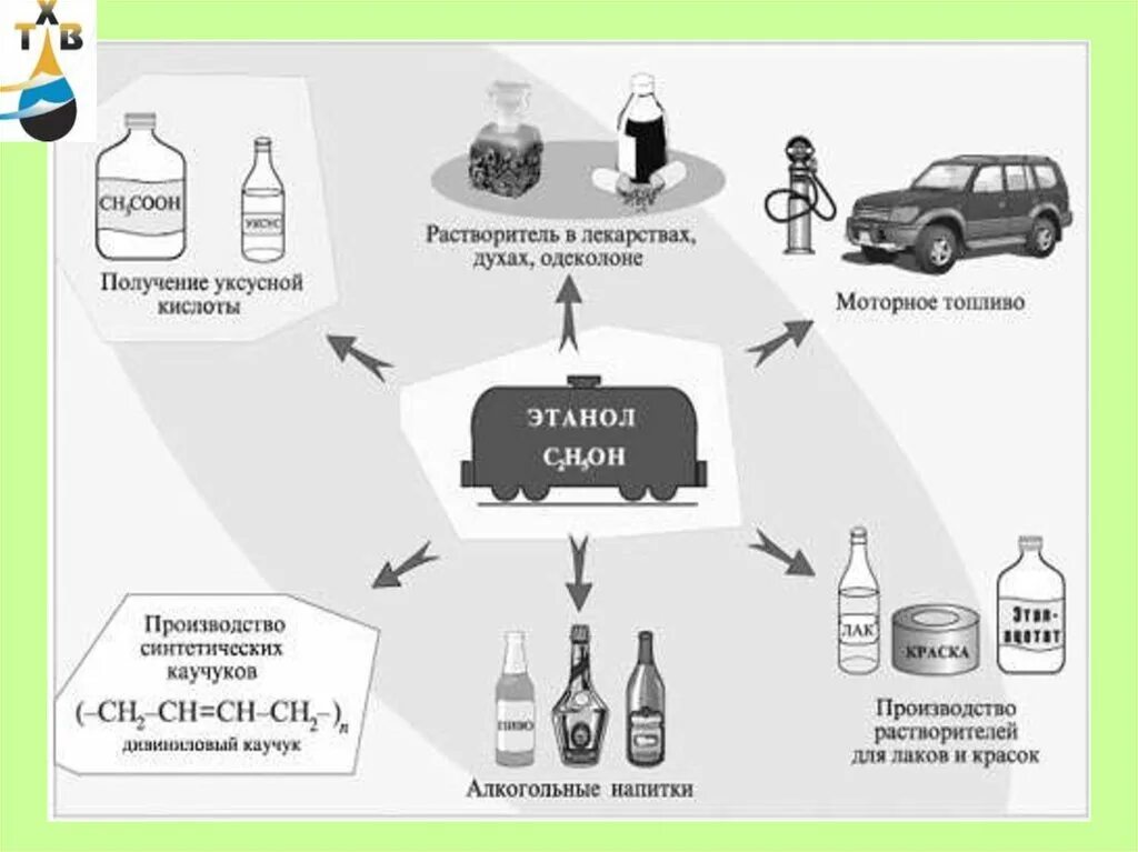 Этанол используется. Применение метанола схема. Применение этанола. Области применения этанола.