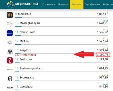 Медиалогия рейтинг