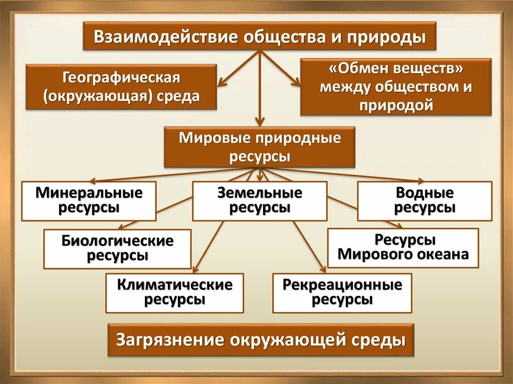 Взаимодействие общества и природы. Взаимосвязь общества и природы. Взаимодействие общнств АИ природы. Взаимосвязь между природой и обществом. Взаимодействие общества и природы источник ресурсов