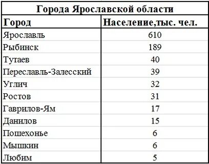 Сколько городов в ярославле