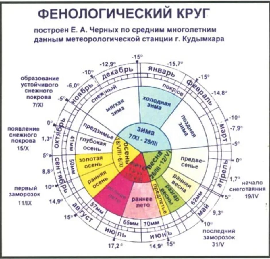 Какие методы использует фенология. Фенологический календарь. Фенологические времена года. Фенологический календарь природы. Составление фенологического календаря.