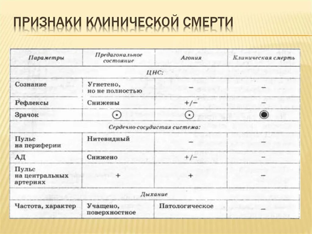 Сравнительная таблица клиническая и биологическая смерть. Сравнение клинической и биологической смерти таблица. Отличие клинической смерти от биологической таблица. Клиническая и биологическая смерть таблица.