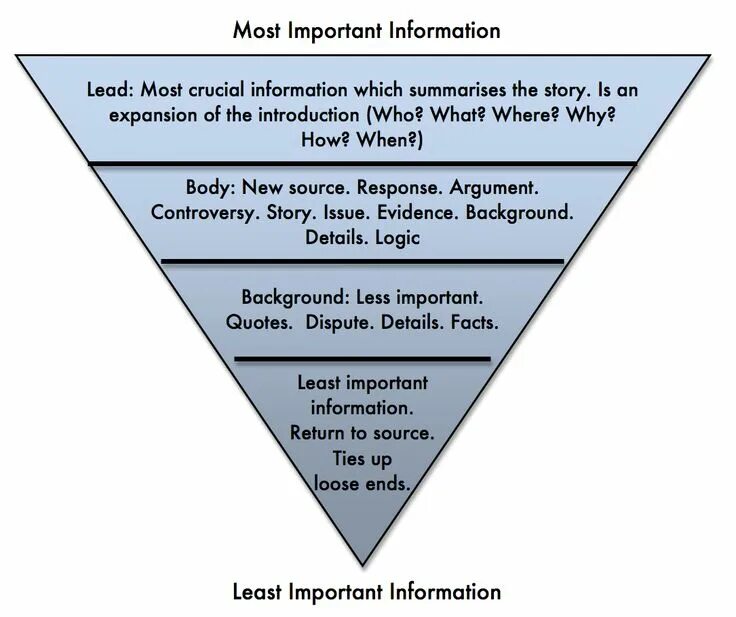 Detailed articles. Inverted Pyramid. Inverted Pyramid (journalism). Inverted Pyramid structure. Inverted Pyramid Style.