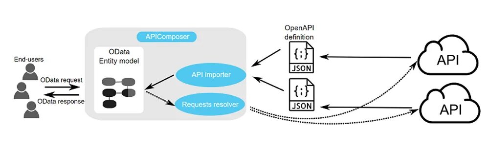 Api models. Схема api запросов. api передача данных. rest api диаграмма. что такое rest api для чайников.