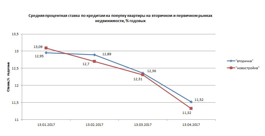 Уровень изменения процентных ставок. Средняя ставка по кредитам. Ставка потребительского кредита. Средние ставки по потребительским кредитам. Средний процент по кредиту для физических лиц.