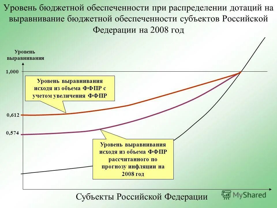 Уровень бюджетной обеспеченности регионов. Уровень бюджетной обеспеченности регионов