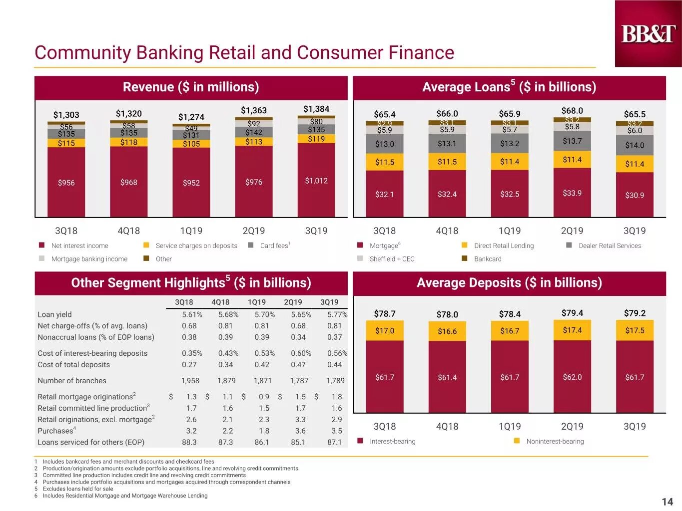 Retail bank. Банковский Ритейл это. Комьюнити банкинг. Розничный банкинг. Структура розничного банкинга.