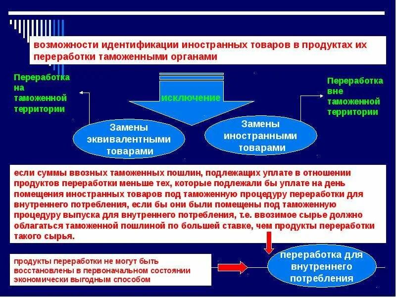 Срок переработки вне таможенной территории. Таможенные процедуры переработки. Таможенная процедура переработки для внутреннего потребления. Таможенная процедура переработки на таможенной территории. Переработка на таможенной территории схема.