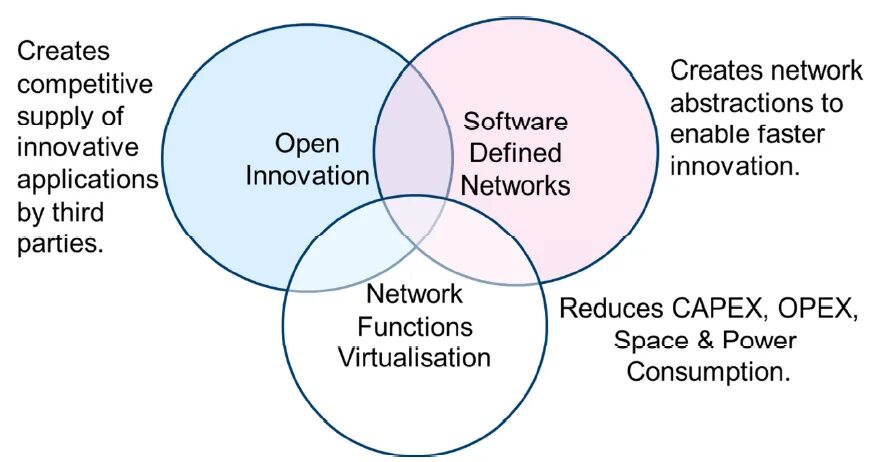 To the third parties we. Sdn и nfv. виртуализация сетевых функций (nfv). виртуализация в сетях sdn. the open network.