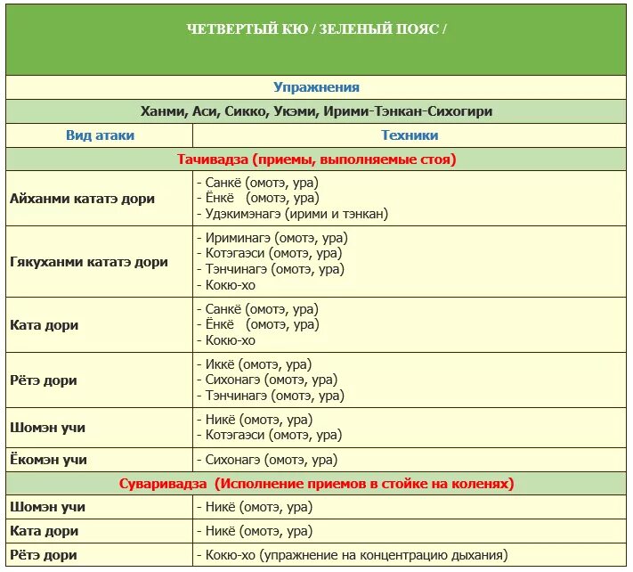 Программа аттестация тест. Аттестационный лист по дзюдо 5 кю. Программа аттестации на 6 кю Айкикай. Программа на зелёный пояс. Техническая программа для аттестации на 10 кю.