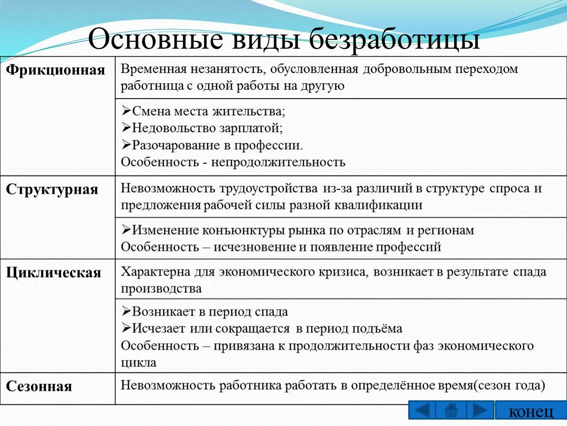 Укажите основную характеристику безработного. Причины безработицы структурная фрикционная. Таблица виды безработицы примеры признаки причины. Причины сезонной безработицы. Примеры сфрикционный безработицы.