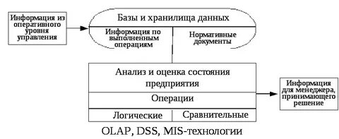 Используя управление