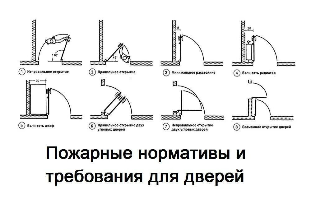 Как должны открываться двери в квартире