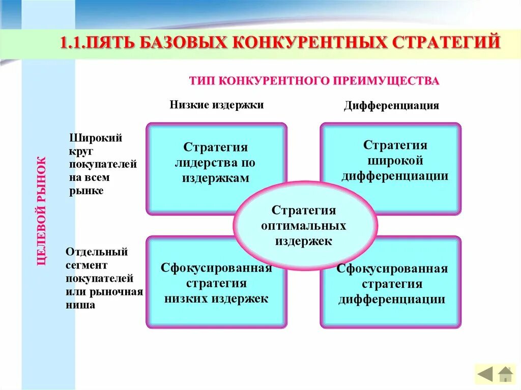 Основные стратегии конкурентного преимущества. Конкурентные стратегии. базовые конкурентные стратегии. базовые стратегии конкурентоспособности. 5 конкурентных стратегий.