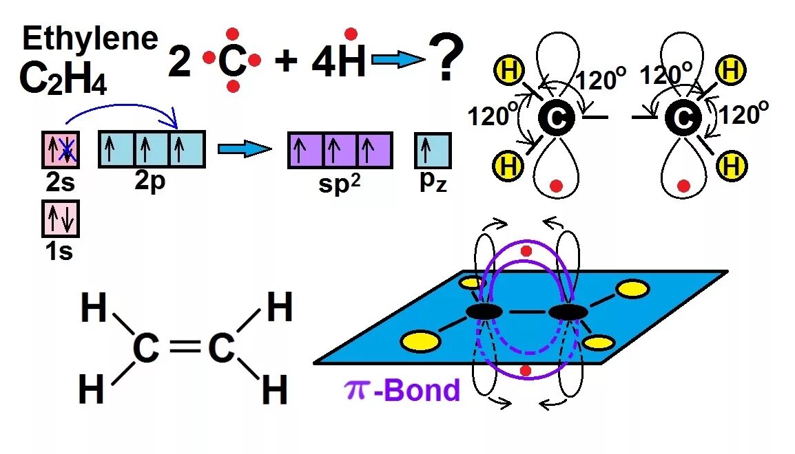 C 4 h 4 это. C2h4 гибридизация. C2h4 строение молекулы. C2h2 гибридизация. C2h4 образование связи.