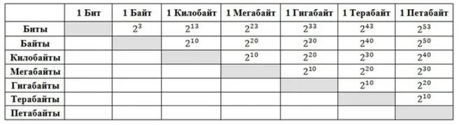 Заполните таблицу бит байт кбайт 5 килобайт байт