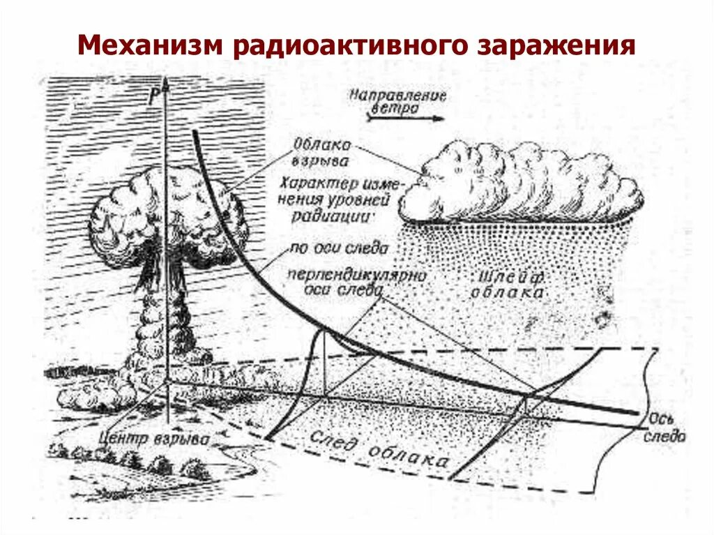 Схема распространения радиации. Схема радиоактивного заражения местности. Схема радиоактивного заражения местности ядерного оружия. Поражающие факторы радиоактивного заражения местности. Загрязнение при ядерном взрыве