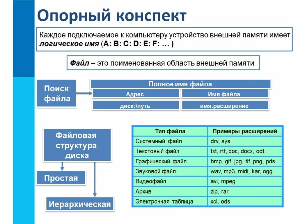 Информатика 7 класс сообщение на тему. Файлы и файловые структуры 7 класс. Информатика 7 класс файлы и файловые структуры. Конспект по информатике 7 класс файлы и файловые структуры. Опорный конспект файлы и файловые структуры 7 класс.