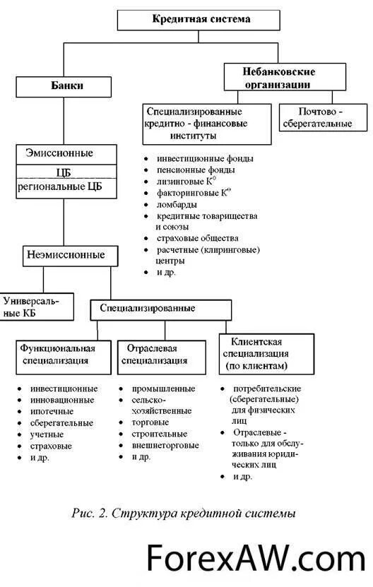 Уровень кредитной деятельности банка. Структура кредитной системы РФ схема. Структура кредитной системы России схема. Схема структура кредитной системы виды и формы кредита. Структура кредитной системы сущность виды и формы кредита схема.