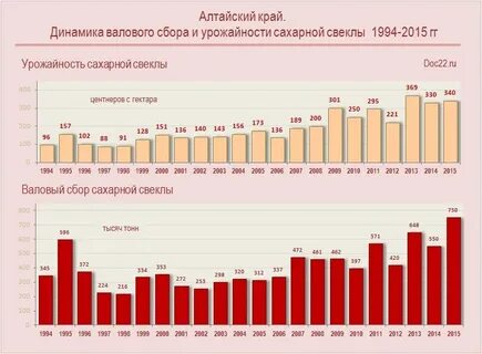Урожайность алтайского края