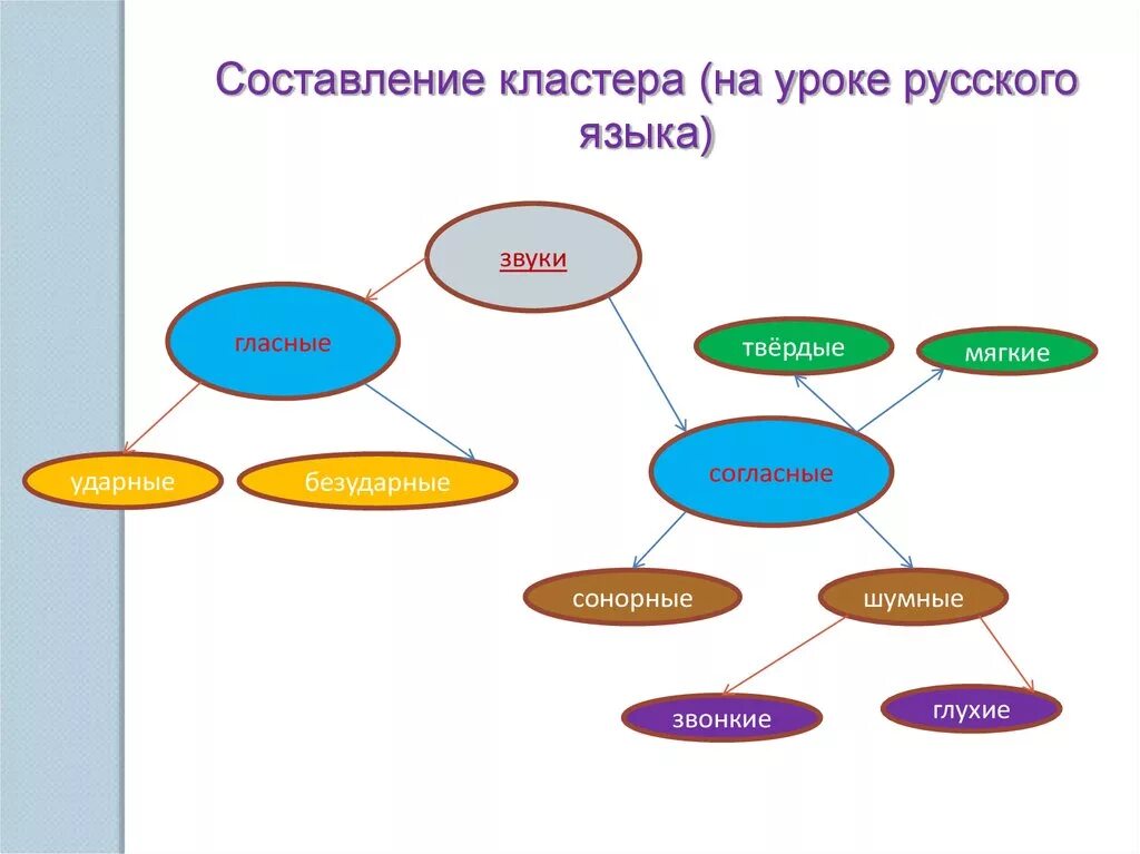 Кластер русский язык начальная школа. Кластер на уроке. Прием кластер на уроках. Кластер на уроках русского языка.