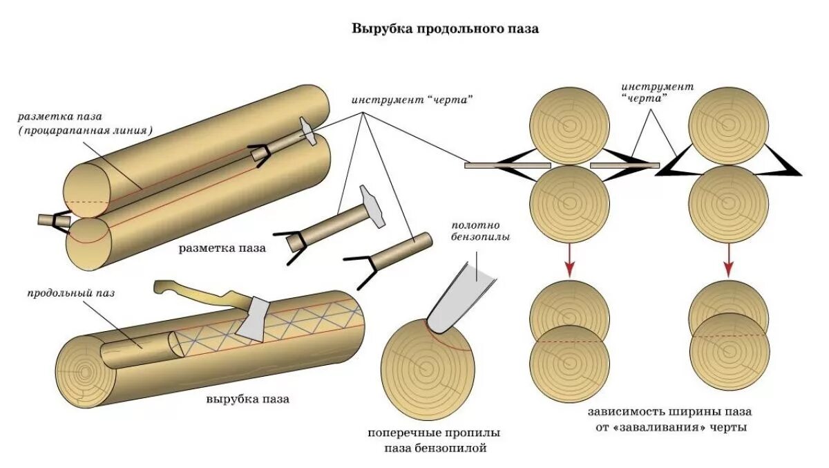 Схема бревна. Инструмент для продольного паза в бревне. вырубка продольного паза в бревне. схема разметки бревна для рубки в чашу. схема рубки сруба в чашу.