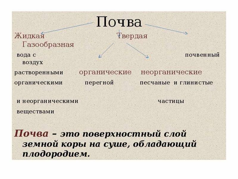 Назовите органические вещества почвы. Неорганические вещества в почве. Газообразная часть почвы. Почва жидкая газообразная. Состав почвы неорганические.