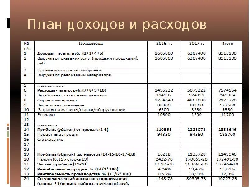 Выручка от продаж в финансовом отчете. План доходов и расходов предприятия. Бизнес план доходы. Финансовый план расходов. Финансовый план доходов и расходов.