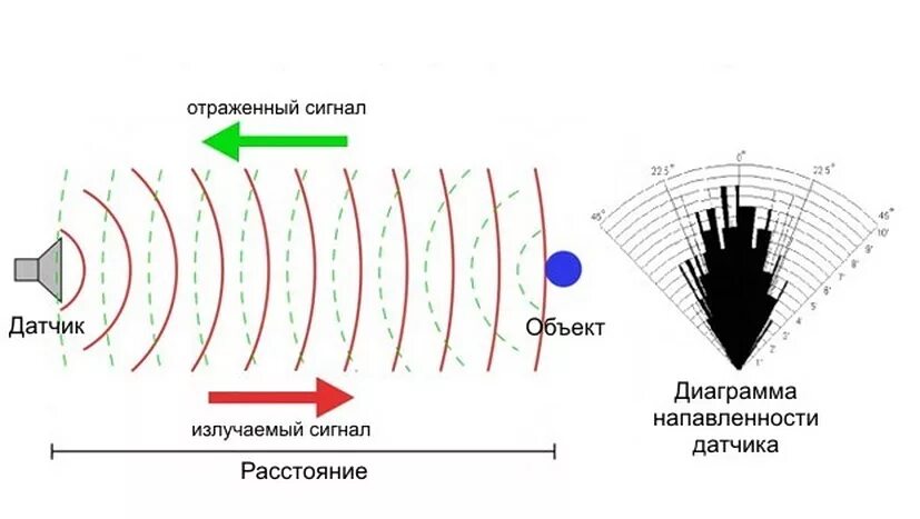 Датчики расстояния 6 класс технология. Принцип действия ультразвукового датчика. Ультразвуковые датчики движения принцип работы. Принцип работы ультразвукового датчика.