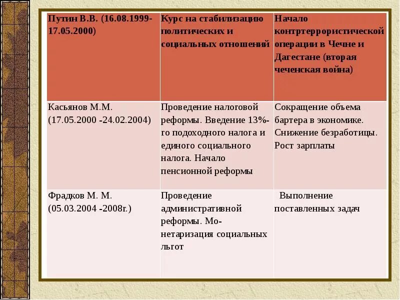 Экономические реформы 2000 годов. Социальные реформы 2000-2008. Экономические реформы Касьянова. Реформы Касьянова 2000-2004. Курсы реформ социально экономические аспекты.