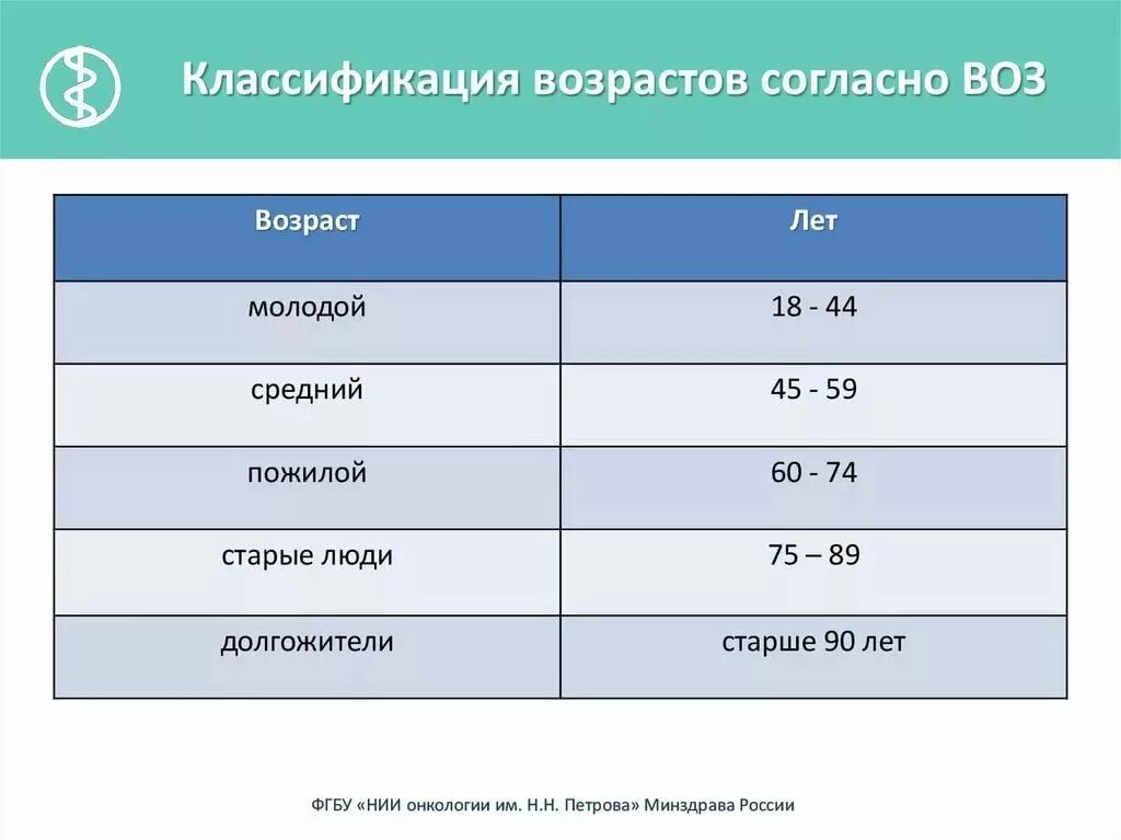 Молодежь возрастные рамки в россии. Возраст по воз классификация 2021. Воз возрастная классификация. Классификация воз по возрасту. Градация по возрасту.