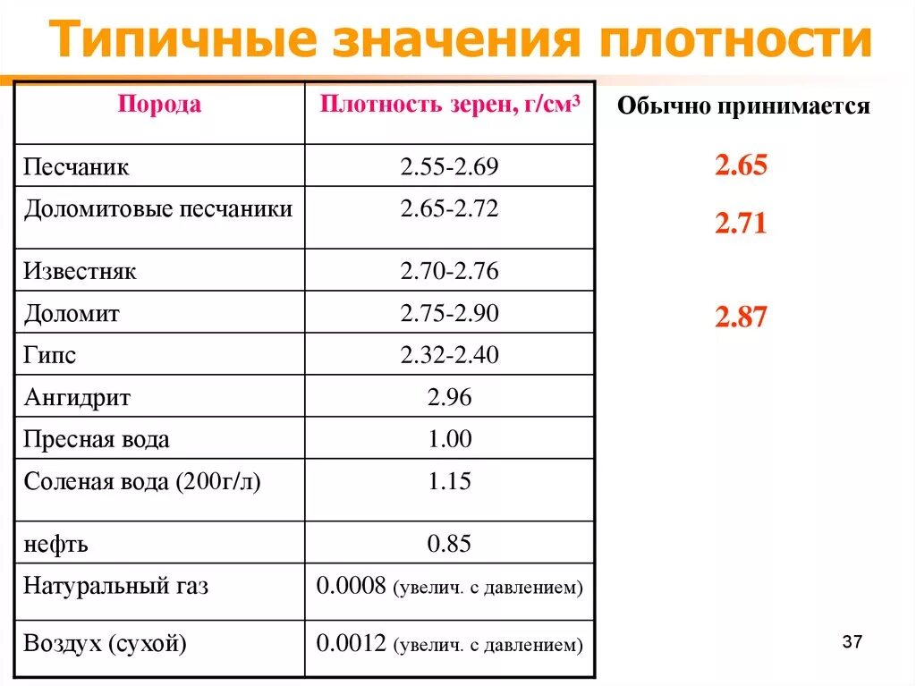 Плотность г см в кг м3. Удельная плотность породы. Плотность аргиллита кг/м3. Удельный вес плотного песчаника. Плотность частиц грунта песчаника.