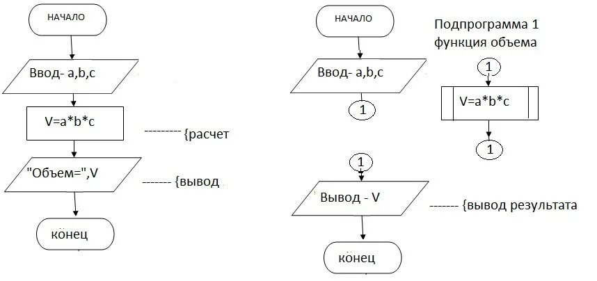 Блок схема вычисления площади прямоугольника. Объем параллелепипеда блок схема. блок схема площади параллелепипеда. блок-схему для вычисления площади параллелепипеда. построение блок схемы a&lt;b&lt;c.