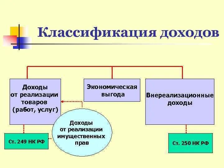 Доходы от реализации проекта. Классификация доходов от реализации. Классификацияжоходов от реализации. Экономическая классификация доходов. Классификация доходов презентация.