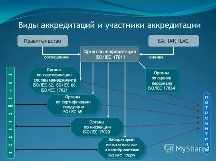 Участники системы аккредитации