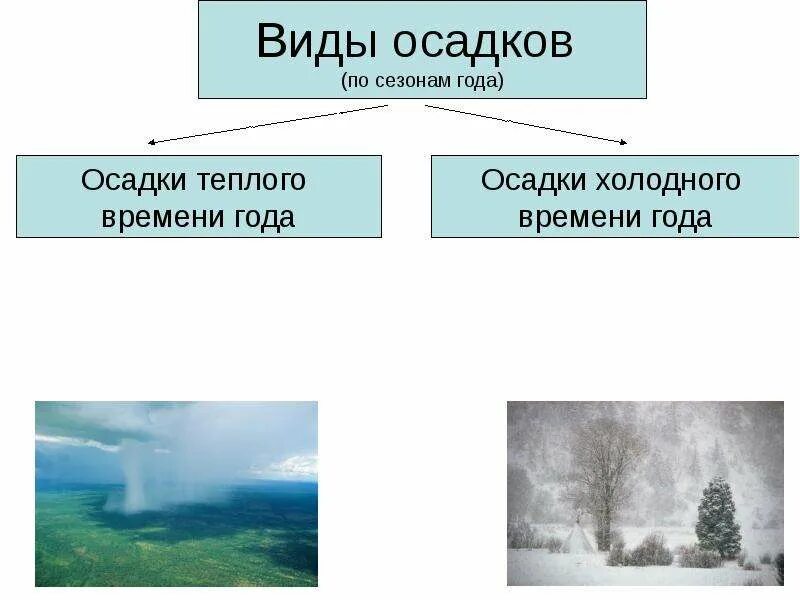 Пропустить осадки. Виды дождя. виды осадков по сезонам года. природные осадки. виды осадков в теплое время года.