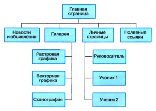 Типы сайтов таблица