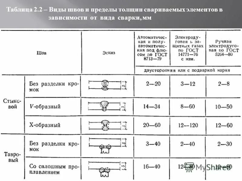 Виды в зависимости от толщины