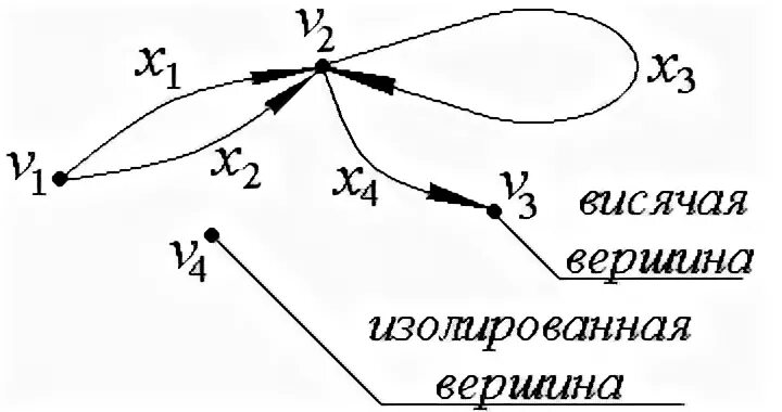 Степень изолированной вершины. Висячие и изолированные вершины графа. Висячая вершина графа. Изолированная и висячая вершина. Изолированная вершина.